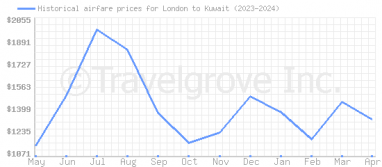Price overview for flights from London to Kuwait