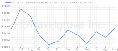 Price overview for flights from London to Middle East