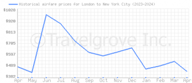 Price overview for flights from London to New York City
