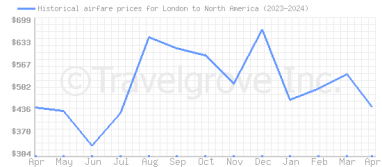 Price overview for flights from London to North America