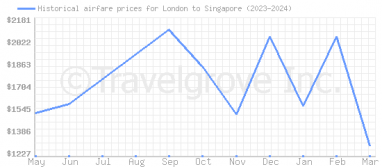 Price overview for flights from London to Singapore