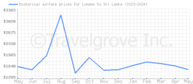 Price overview for flights from London to Sri Lanka