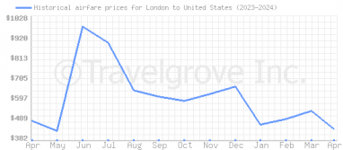 Price overview for flights from London to United States