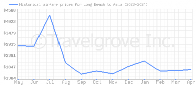 Price overview for flights from Long Beach to Asia