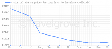 Price overview for flights from Long Beach to Barcelona