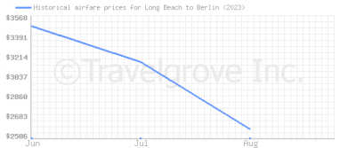 Price overview for flights from Long Beach to Berlin