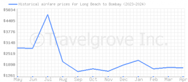 Price overview for flights from Long Beach to Bombay