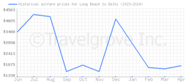 Price overview for flights from Long Beach to Delhi