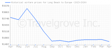 Price overview for flights from Long Beach to Europe
