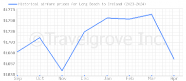 Price overview for flights from Long Beach to Ireland