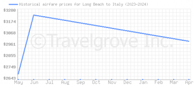 Price overview for flights from Long Beach to Italy