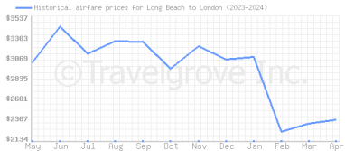 Price overview for flights from Long Beach to London
