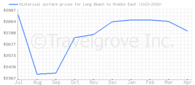 Price overview for flights from Long Beach to Middle East