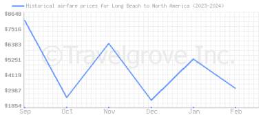 Price overview for flights from Long Beach to North America