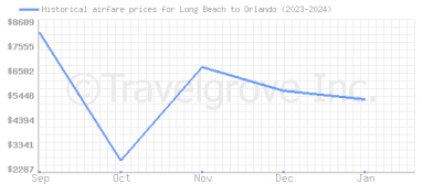 Price overview for flights from Long Beach to Orlando
