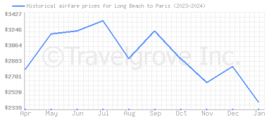 Price overview for flights from Long Beach to Paris