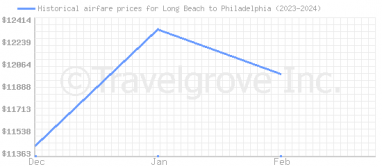 Price overview for flights from Long Beach to Philadelphia