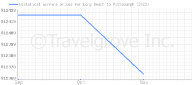 Price overview for flights from Long Beach to Pittsburgh