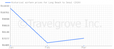 Price overview for flights from Long Beach to Seoul