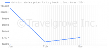Price overview for flights from Long Beach to South Korea