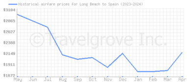 Price overview for flights from Long Beach to Spain