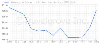 Price overview for flights from Long Beach to Spain