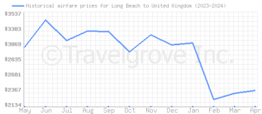 Price overview for flights from Long Beach to United Kingdom