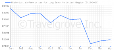 Price overview for flights from Long Beach to United Kingdom
