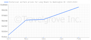 Price overview for flights from Long Beach to Washington DC