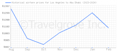 Price overview for flights from Los Angeles to Abu Dhabi