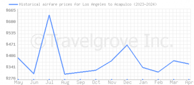 Price overview for flights from Los Angeles to Acapulco
