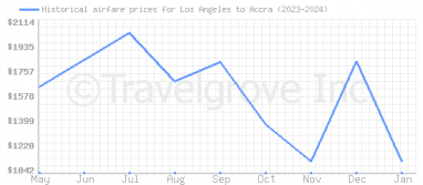 Price overview for flights from Los Angeles to Accra