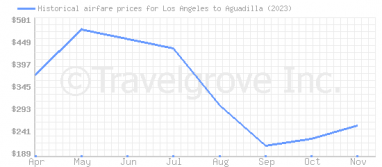 Price overview for flights from Los Angeles to Aguadilla