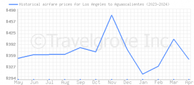 Price overview for flights from Los Angeles to Aguascalientes