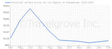 Price overview for flights from Los Angeles to Albuquerque