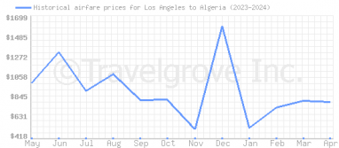 Price overview for flights from Los Angeles to Algeria