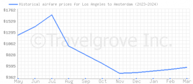 Price overview for flights from Los Angeles to Amsterdam