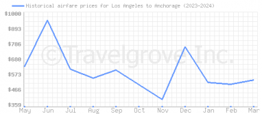 Price overview for flights from Los Angeles to Anchorage