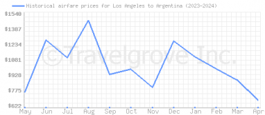 Price overview for flights from Los Angeles to Argentina