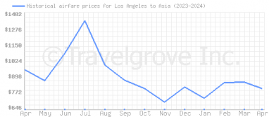 Price overview for flights from Los Angeles to Asia