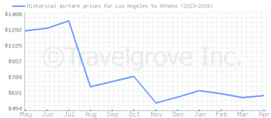 Price overview for flights from Los Angeles to Athens