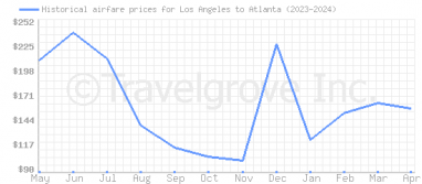 Price overview for flights from Los Angeles to Atlanta