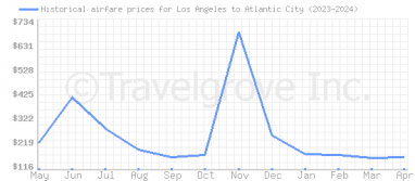 Price overview for flights from Los Angeles to Atlantic City