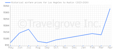 Price overview for flights from Los Angeles to Austin
