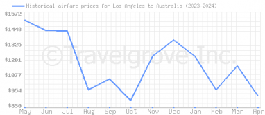 Price overview for flights from Los Angeles to Australia
