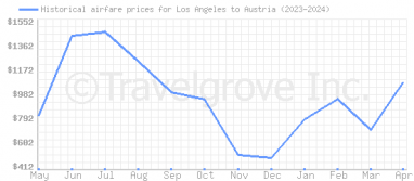 Price overview for flights from Los Angeles to Austria