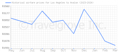 Price overview for flights from Los Angeles to Avalon