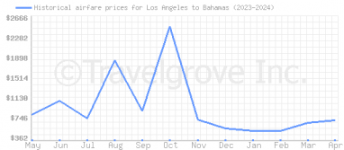 Price overview for flights from Los Angeles to Bahamas