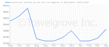 Price overview for flights from Los Angeles to Baltimore