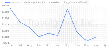 Price overview for flights from Los Angeles to Bangalore